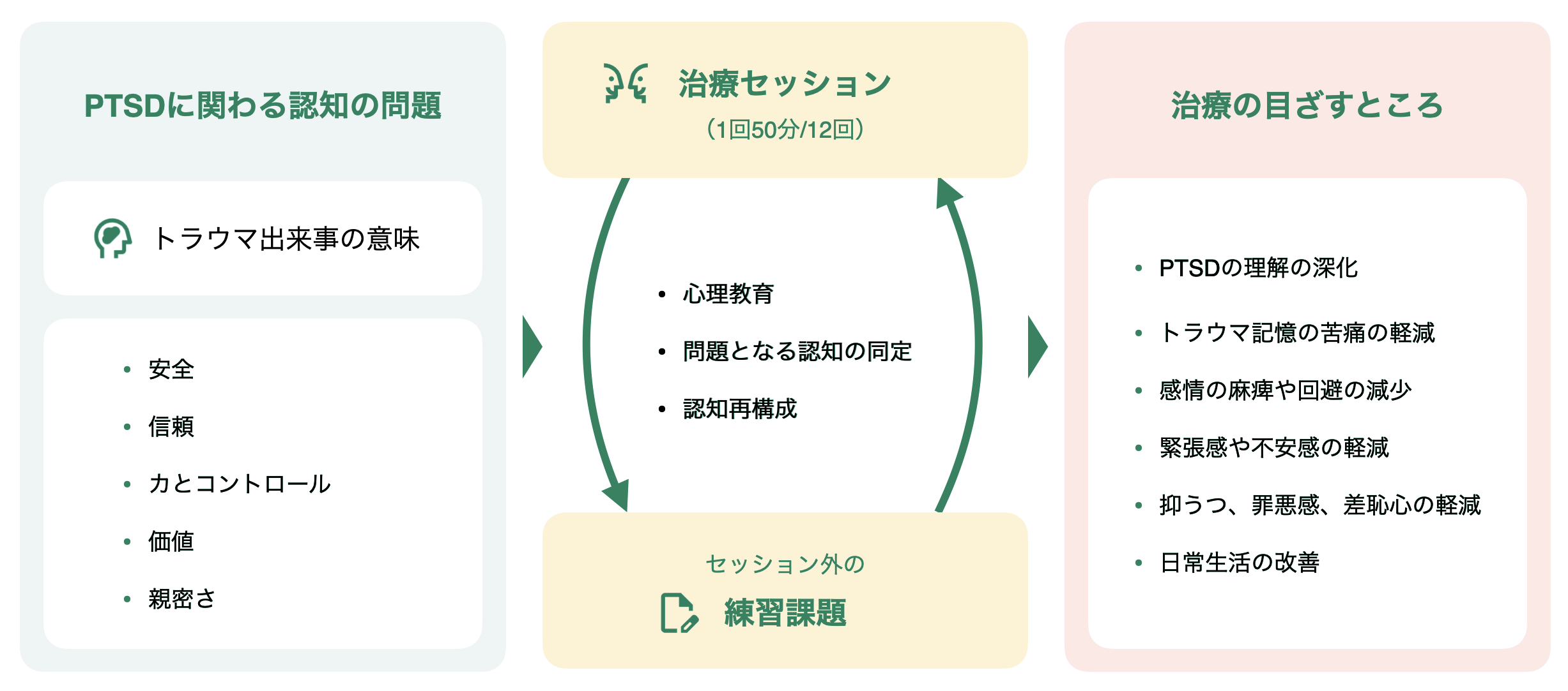 CPTのモデル図：PTSDに関わる認知の問題（トラウマ出来事の意味、安全・信頼・力とコントロール・価値・親密さ）から、治療セッション（1回50分/12回：心理教育・問題となる認知の同定・認知再構成）とセッション外の練習課題を経て、治療の目ざすところ（PTSDの理解の深化、トラウマ記憶の苦痛の軽減、感情の麻痺や回避の減少、緊張感や不安感の軽減、抑うつ・罪悪感・羞恥心の軽減、日常生活の改善）に至る流れを示す図